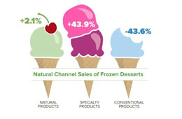 今年冰淇淋甜品有什么新“食尚”？來get下