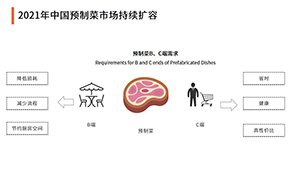 雙11預(yù)制菜成交額增2倍！萬(wàn)億預(yù)制菜賽道，入局者如何跑贏？