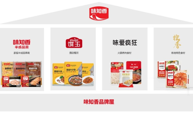 味知香上半年?duì)I收凈利雙降，稱預(yù)制菜行業(yè)仍處于“初級(jí)階段”