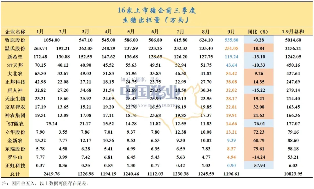 豬企業(yè)績(jī)飄紅、預(yù)制菜集體承壓，上市公司三季報(bào)冰火兩重天